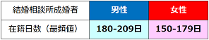 成婚者在籍日数(IBJ).png