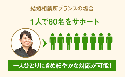 結婚相談所ブランズの場合　1人で80名をサポート［一人ひとりにきめ細やかな対応が可能！］