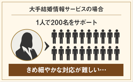 大手結婚情報サービスの場合　1人で200名をサポート［きめ細やかな対応が難しい…］