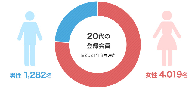 20代の登録会員の男女比のグラフ