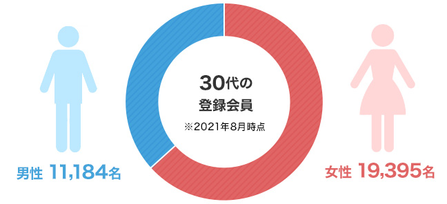 30代の登録会員