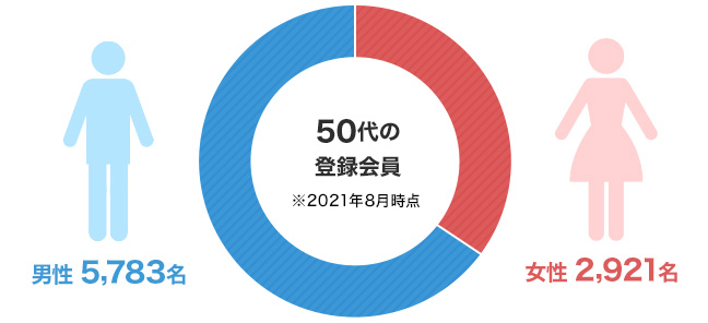 50代の登録会員