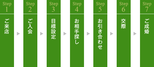 ［Step1］ご来店 ▶ ［Step2］ご入会 ▶ ［Step3］目標設定 ▶ ［Step4］お相手探し ▶ ［Step5］お引き合わせ ▶ ［Step6］交際 ▶ ［Step7］ご成婚