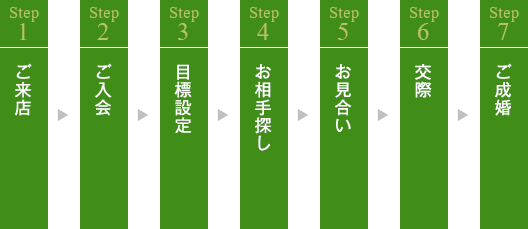 ［Step1］ご来店 ▶ ［Step2］ご入会 ▶ ［Step3］目標設定 ▶ ［Step4］お相手探し ▶ ［Step5］お引き合わせ ▶ ［Step6］交際 ▶ ［Step7］ご成婚