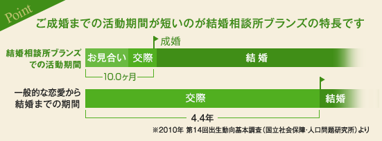 ［Point］ご成婚までの活動期間が短いのがブランズの特長です