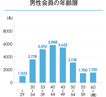 男性会員の年齢層