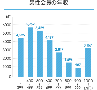 男性会員の年収