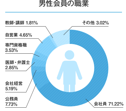 男性会員の職業