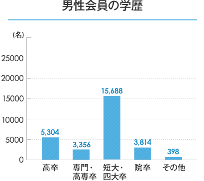 男性会員の学歴