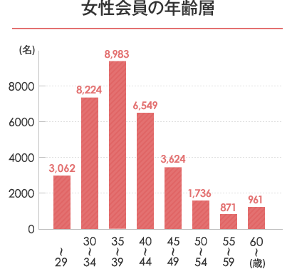 女性会員の年齢層