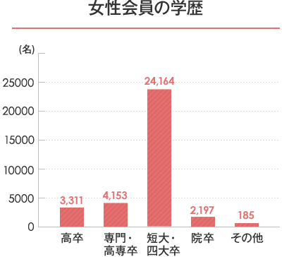 女性会員の学歴