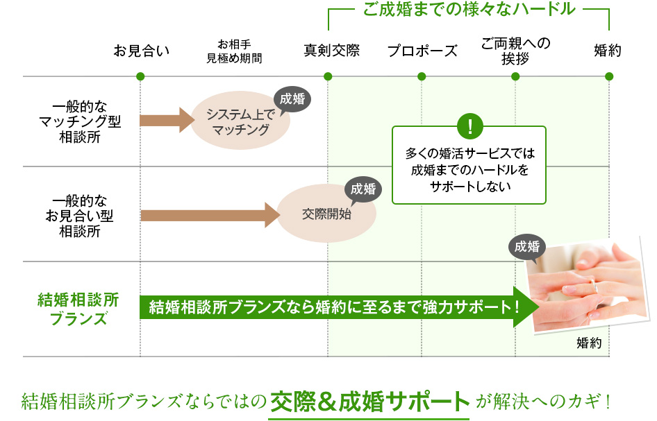 ご成婚までの流れのイメージ　結婚相談所ブランズならではの交際＆成婚サポートが解決へのカギ！