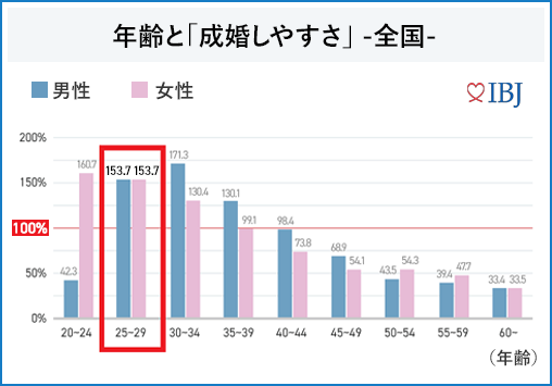年齢と成婚しやすさのグラフ