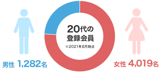 20代の登録会員の男女比のグラフ