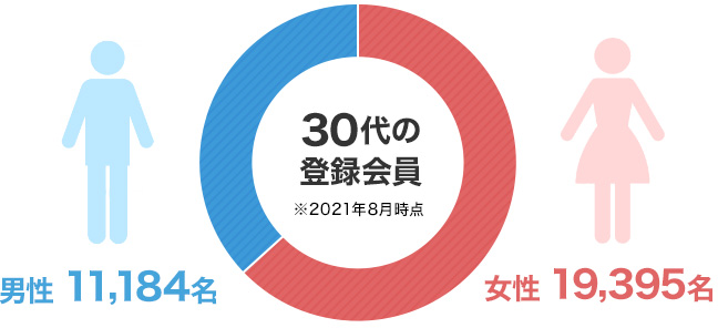 30代の登録会員