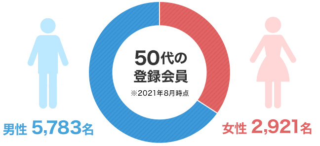 50代の登録会員