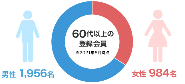 シニアの登録会員