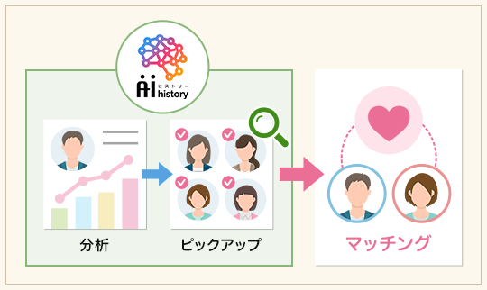 エーアイ ヒストリーイメージ図