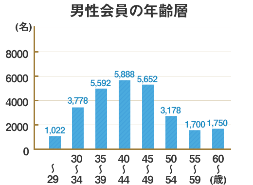 男性会員の年齢層