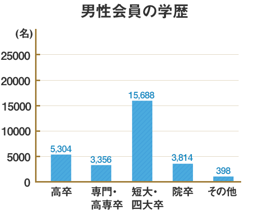 男性会員の学歴