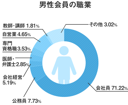 男性会員の職業