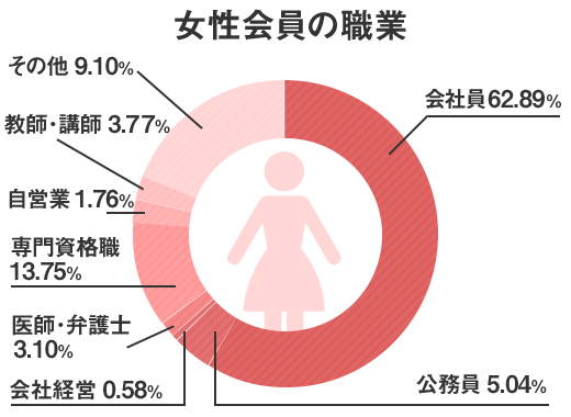 女性会員の職業