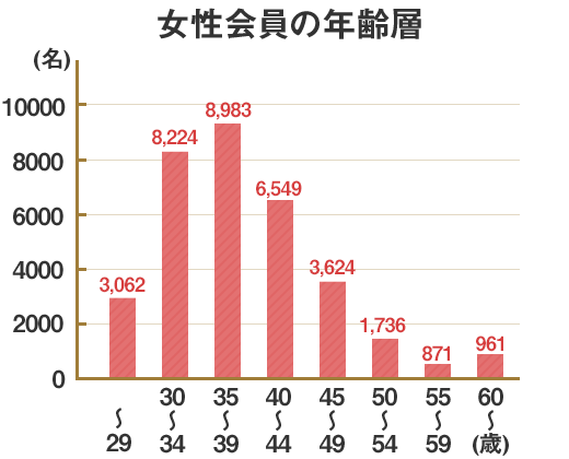 女性会員の年齢層