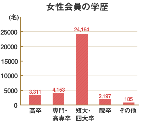 女性会員の学歴