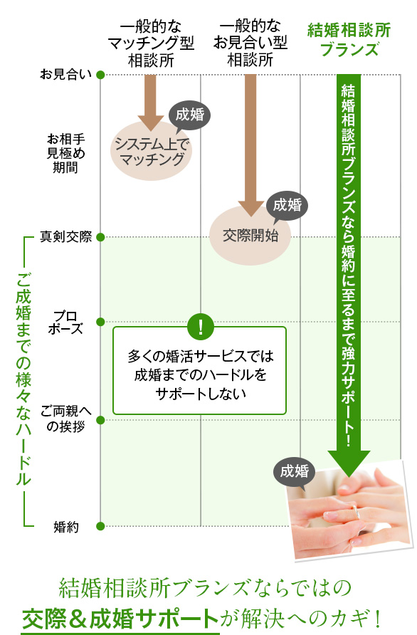 ご成婚までの流れのイメージ　結婚相談所ブランズならではの交際＆成婚サポートが解決へのカギ！