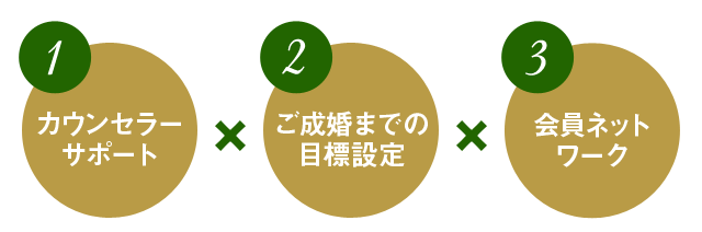 1カウンセラー サポート 2ご成婚までの 目標設定 3会員ネット ワーク 