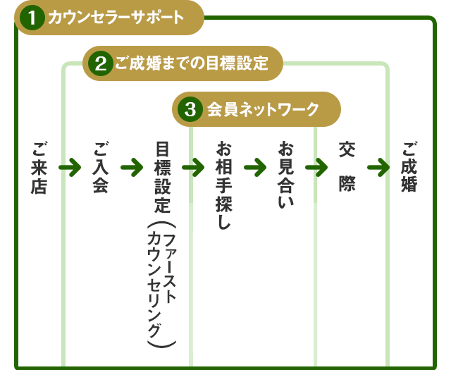 1カウンセラー サポート 2ご成婚までの 目標設定 3会員ネット ワーク